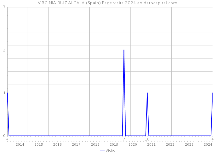 VIRGINIA RUIZ ALCALA (Spain) Page visits 2024 