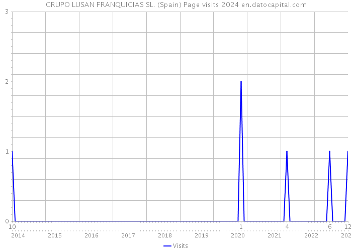 GRUPO LUSAN FRANQUICIAS SL. (Spain) Page visits 2024 