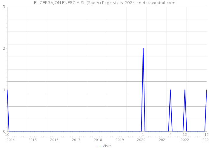 EL CERRAJON ENERGIA SL (Spain) Page visits 2024 