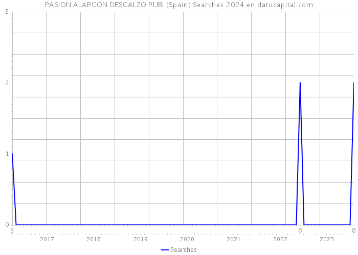 PASION ALARCON DESCALZO RUBI (Spain) Searches 2024 
