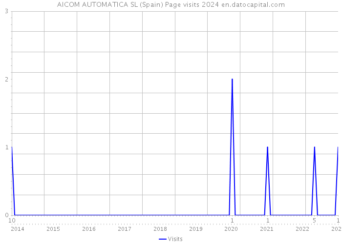 AICOM AUTOMATICA SL (Spain) Page visits 2024 