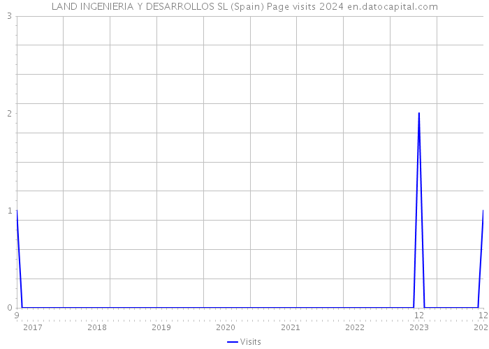 LAND INGENIERIA Y DESARROLLOS SL (Spain) Page visits 2024 