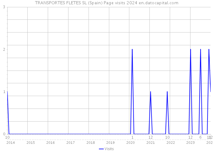 TRANSPORTES FLETES SL (Spain) Page visits 2024 