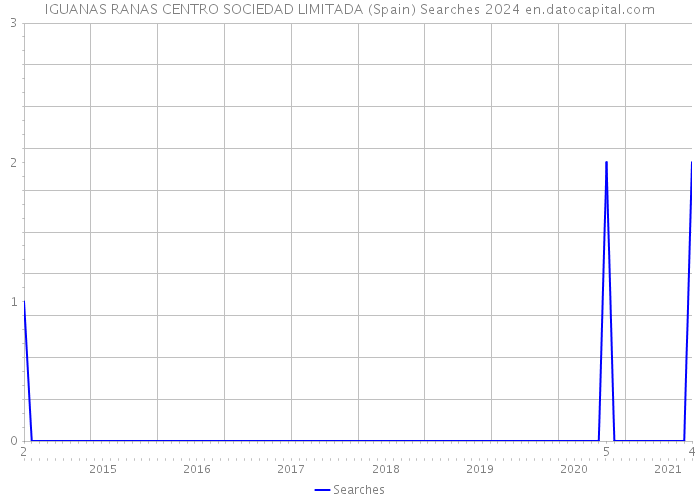 IGUANAS RANAS CENTRO SOCIEDAD LIMITADA (Spain) Searches 2024 