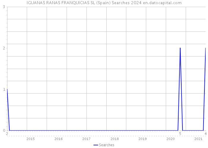 IGUANAS RANAS FRANQUICIAS SL (Spain) Searches 2024 