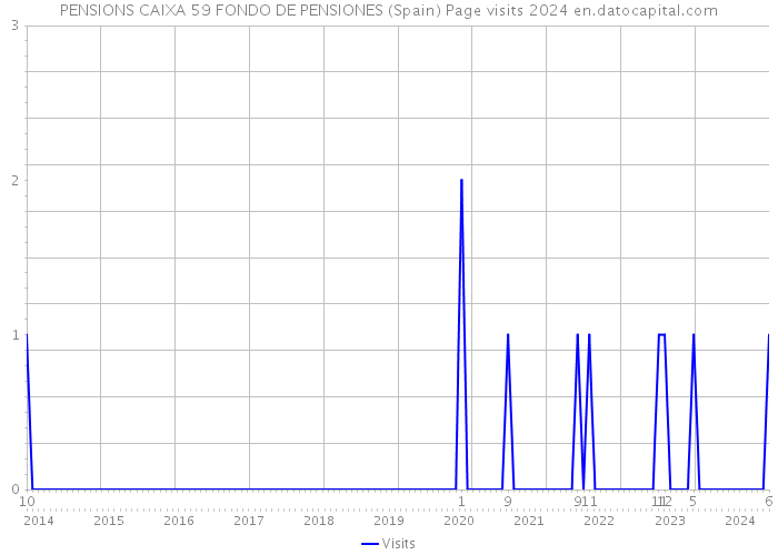 PENSIONS CAIXA 59 FONDO DE PENSIONES (Spain) Page visits 2024 