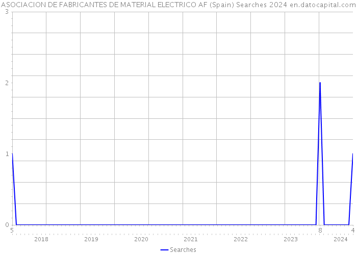 ASOCIACION DE FABRICANTES DE MATERIAL ELECTRICO AF (Spain) Searches 2024 