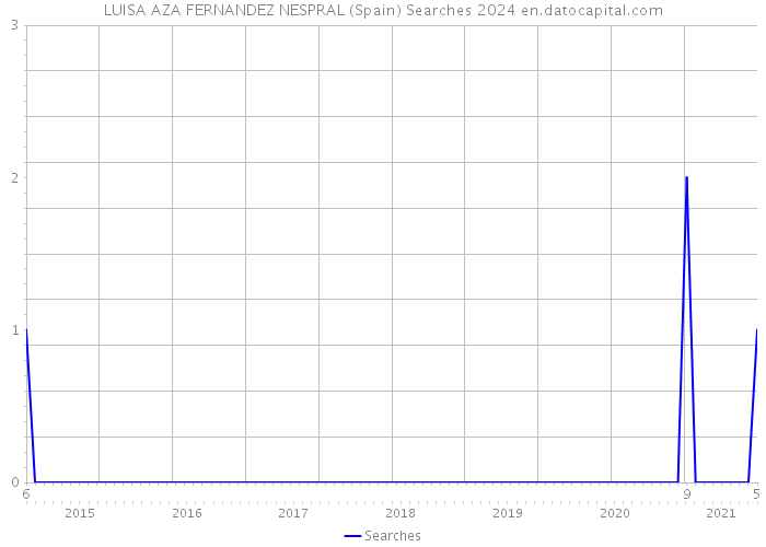 LUISA AZA FERNANDEZ NESPRAL (Spain) Searches 2024 