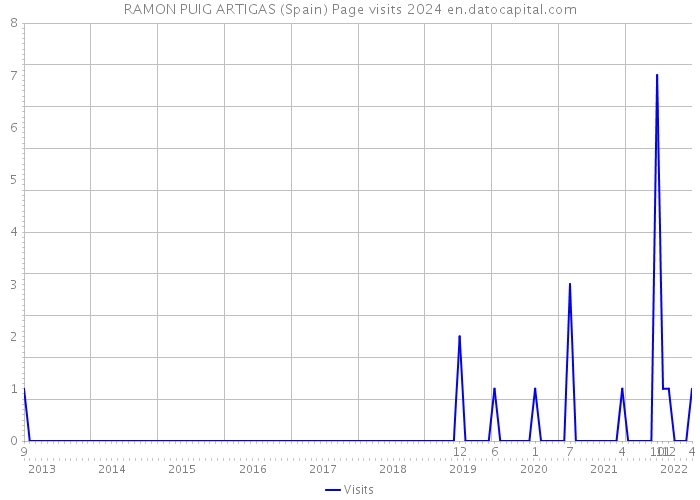 RAMON PUIG ARTIGAS (Spain) Page visits 2024 