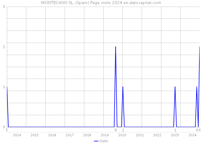 MONTECANO SL. (Spain) Page visits 2024 