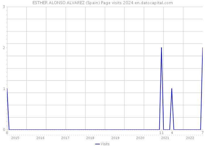 ESTHER ALONSO ALVAREZ (Spain) Page visits 2024 