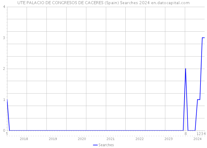 UTE PALACIO DE CONGRESOS DE CACERES (Spain) Searches 2024 