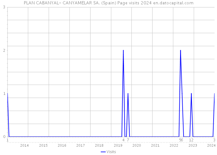 PLAN CABANYAL- CANYAMELAR SA. (Spain) Page visits 2024 