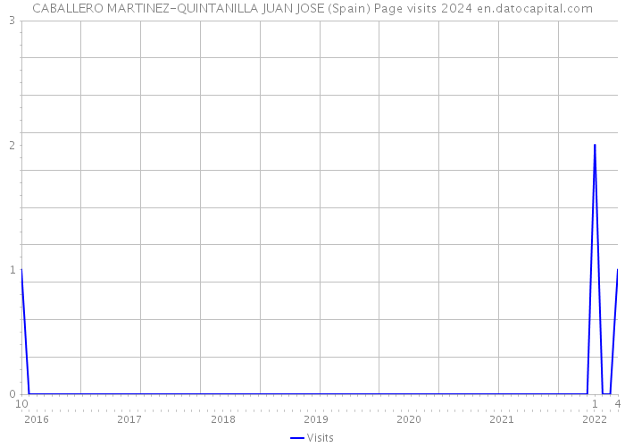 CABALLERO MARTINEZ-QUINTANILLA JUAN JOSE (Spain) Page visits 2024 