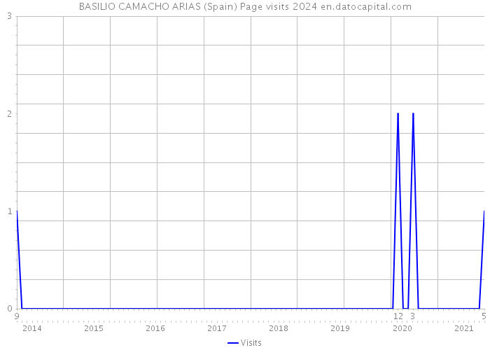 BASILIO CAMACHO ARIAS (Spain) Page visits 2024 