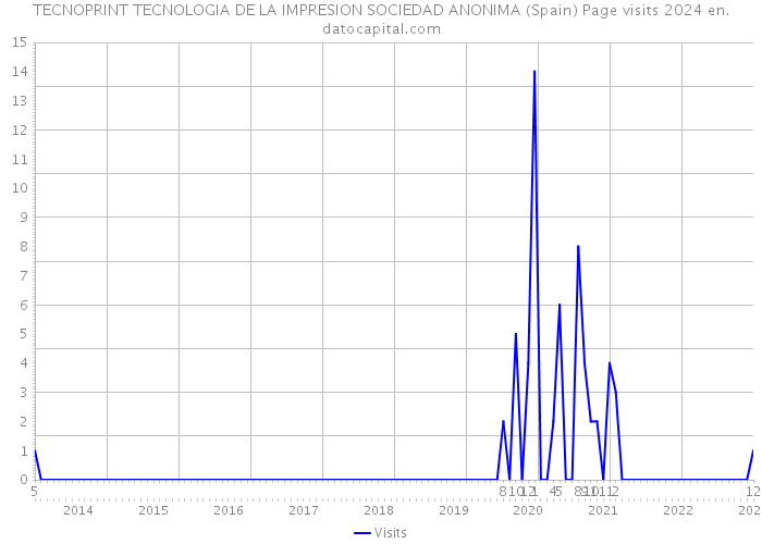 TECNOPRINT TECNOLOGIA DE LA IMPRESION SOCIEDAD ANONIMA (Spain) Page visits 2024 