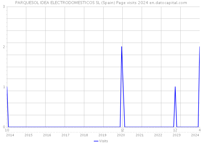 PARQUESOL IDEA ELECTRODOMESTICOS SL (Spain) Page visits 2024 