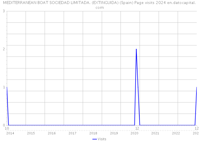 MEDITERRANEAN BOAT SOCIEDAD LIMITADA. (EXTINGUIDA) (Spain) Page visits 2024 