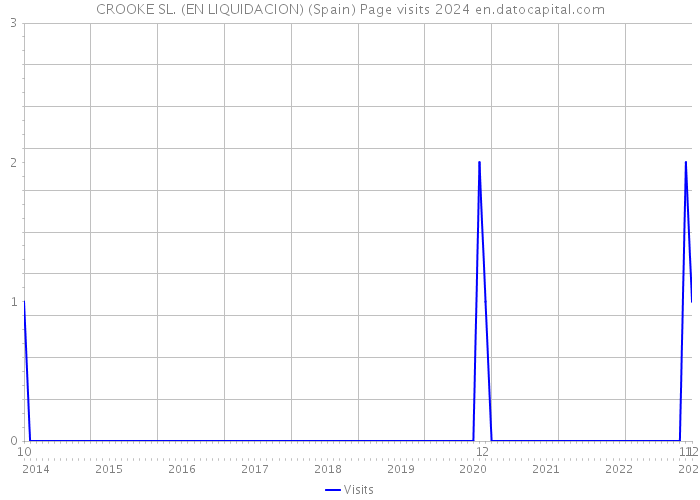 CROOKE SL. (EN LIQUIDACION) (Spain) Page visits 2024 