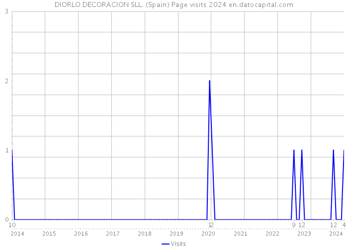 DIORLO DECORACION SLL. (Spain) Page visits 2024 