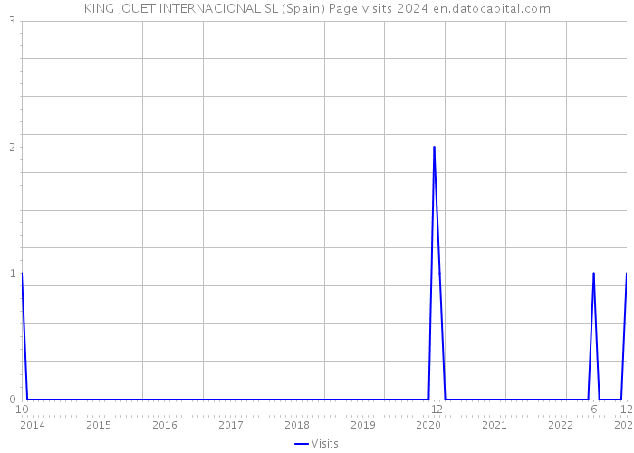 KING JOUET INTERNACIONAL SL (Spain) Page visits 2024 