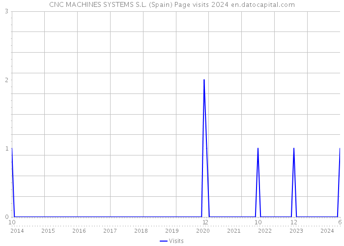 CNC MACHINES SYSTEMS S.L. (Spain) Page visits 2024 