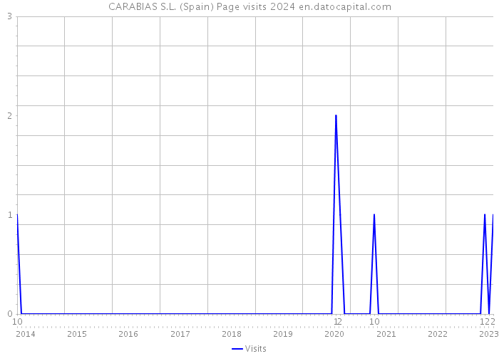 CARABIAS S.L. (Spain) Page visits 2024 