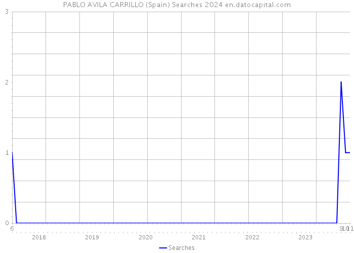 PABLO AVILA CARRILLO (Spain) Searches 2024 
