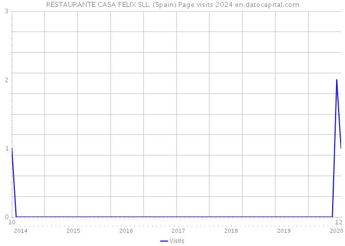 RESTAURANTE CASA FELIX SLL. (Spain) Page visits 2024 