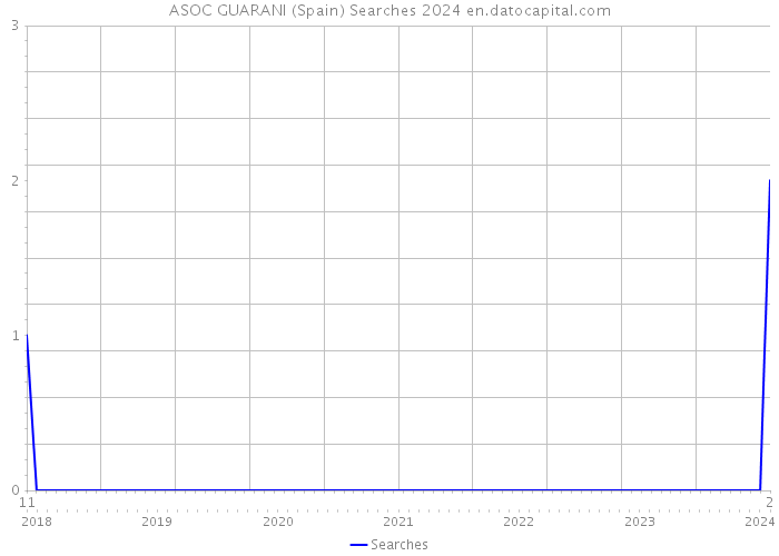 ASOC GUARANI (Spain) Searches 2024 