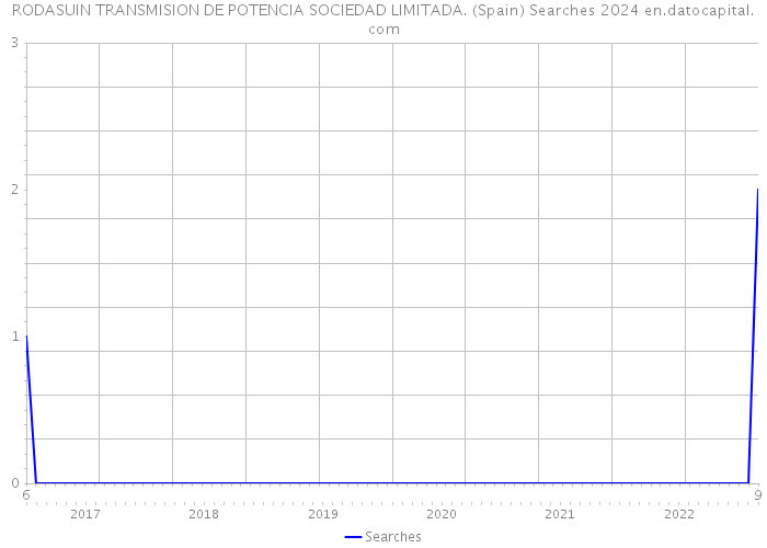 RODASUIN TRANSMISION DE POTENCIA SOCIEDAD LIMITADA. (Spain) Searches 2024 