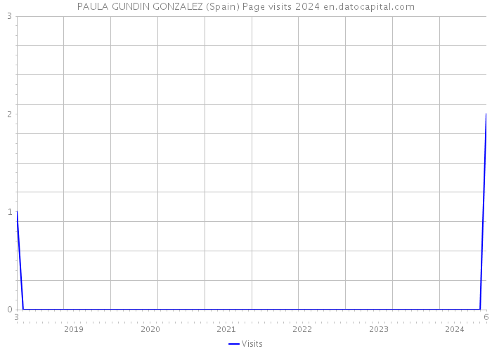 PAULA GUNDIN GONZALEZ (Spain) Page visits 2024 