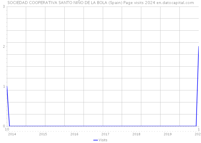 SOCIEDAD COOPERATIVA SANTO NIÑO DE LA BOLA (Spain) Page visits 2024 