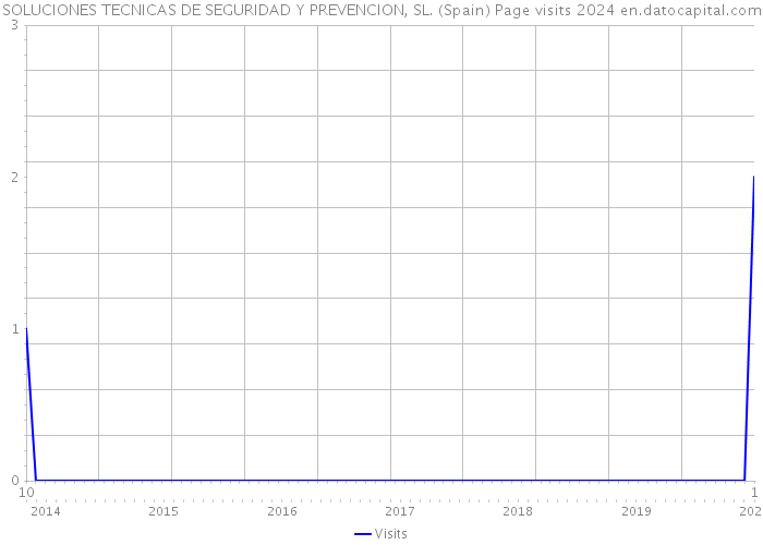 SOLUCIONES TECNICAS DE SEGURIDAD Y PREVENCION, SL. (Spain) Page visits 2024 