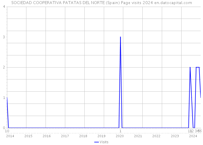 SOCIEDAD COOPERATIVA PATATAS DEL NORTE (Spain) Page visits 2024 