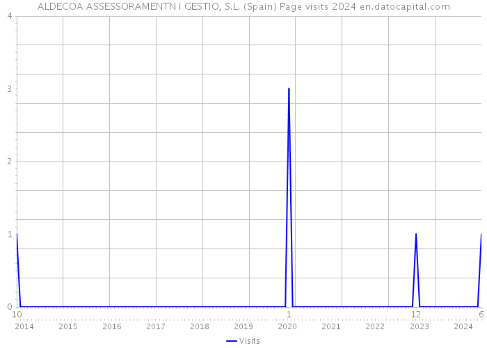 ALDECOA ASSESSORAMENTN I GESTIO, S.L. (Spain) Page visits 2024 