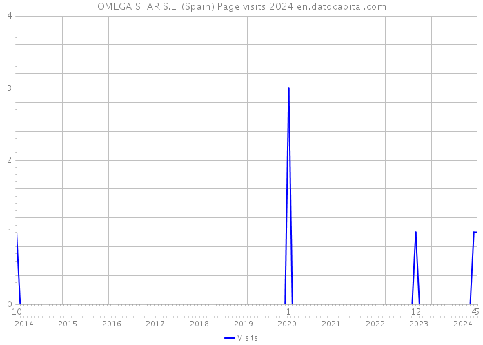 OMEGA STAR S.L. (Spain) Page visits 2024 