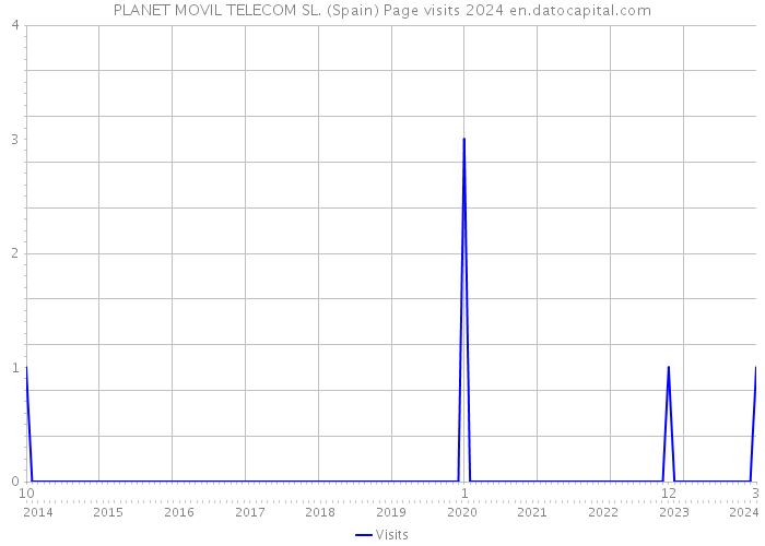 PLANET MOVIL TELECOM SL. (Spain) Page visits 2024 