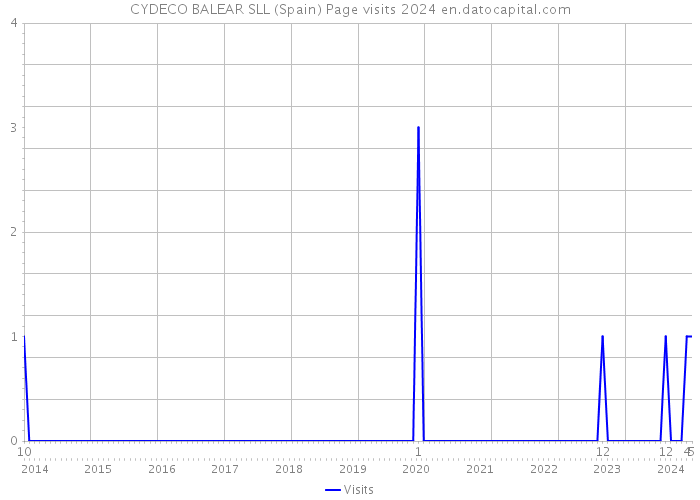 CYDECO BALEAR SLL (Spain) Page visits 2024 