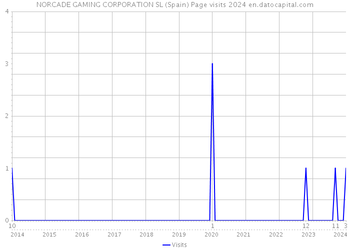 NORCADE GAMING CORPORATION SL (Spain) Page visits 2024 