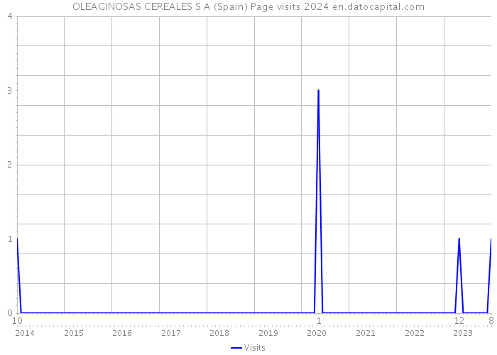 OLEAGINOSAS CEREALES S A (Spain) Page visits 2024 
