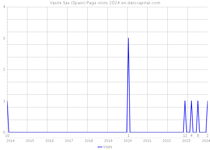 Vasile Sas (Spain) Page visits 2024 