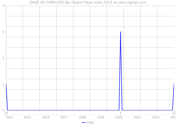 DALE UN CAPRICHO SLL (Spain) Page visits 2024 
