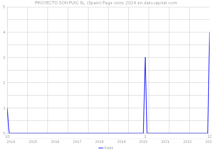 PROYECTO SON PUIG SL. (Spain) Page visits 2024 