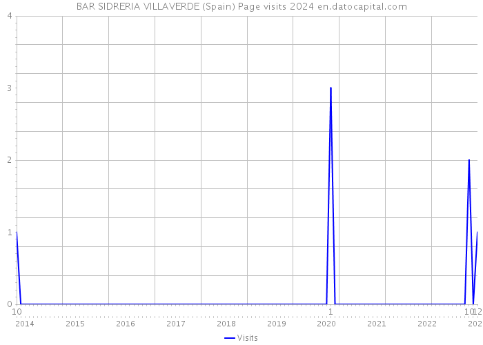 BAR SIDRERIA VILLAVERDE (Spain) Page visits 2024 