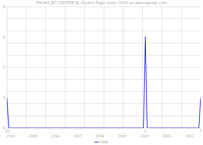 PALMA JET CENTRE SL (Spain) Page visits 2024 