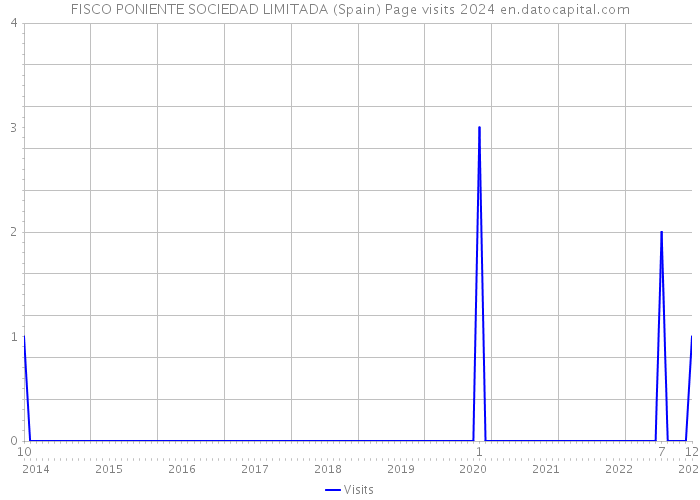 FISCO PONIENTE SOCIEDAD LIMITADA (Spain) Page visits 2024 