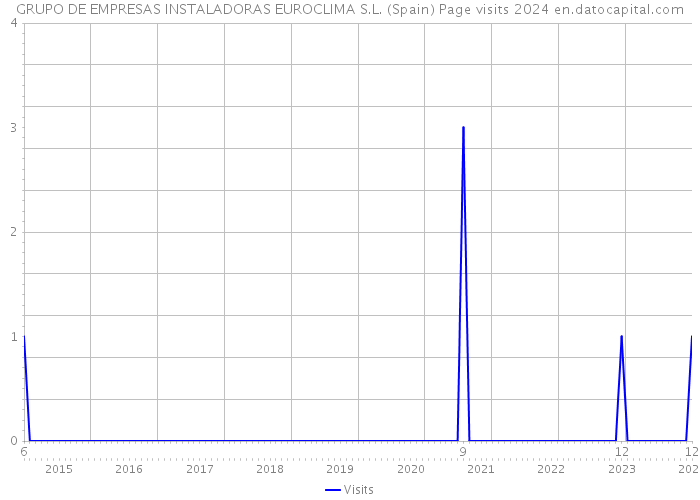 GRUPO DE EMPRESAS INSTALADORAS EUROCLIMA S.L. (Spain) Page visits 2024 