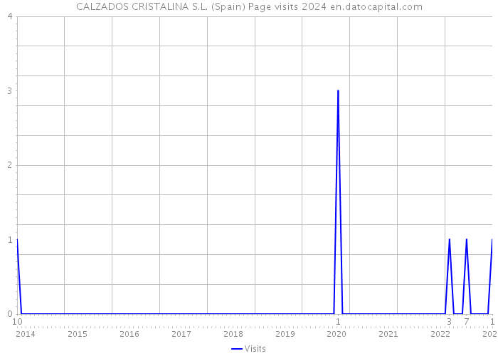 CALZADOS CRISTALINA S.L. (Spain) Page visits 2024 