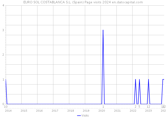 EURO SOL COSTABLANCA S.L. (Spain) Page visits 2024 